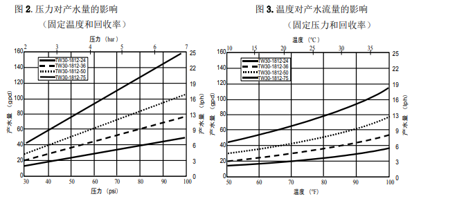 陶氏FILMTEC™家用反渗透膜元件TW30-1812 陶氏FILMTEC™家用反渗透膜元件TW30-1812