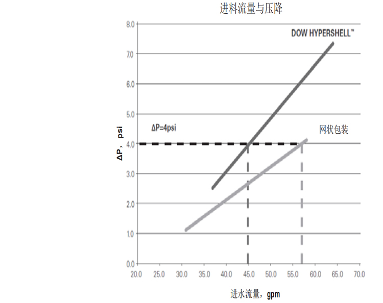 陶氏FILMTEC™高温反渗透膜元件XUS120304 陶氏FILMTEC™高温反渗透膜元件XUS120304