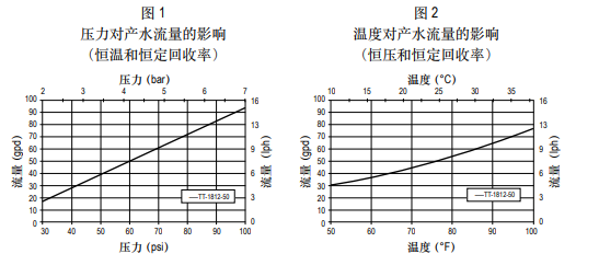 泰湃科™ TT-1812-50家用反渗透膜元件 泰湃科™ TT-1812-50家用反渗透膜元件