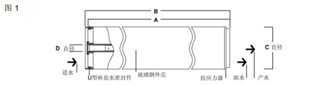 陶氏海水淡化反渗透膜元件SW30HRLE-440i 陶氏海水淡化反渗透膜元件SW30HRLE-440i