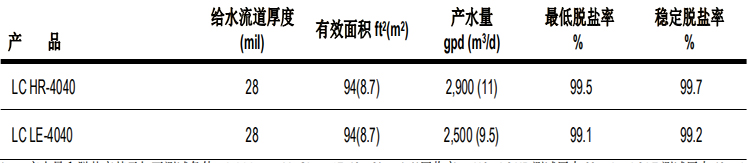 陶氏 FILMTEC™ 膜元件大型商用LC LE-4040反渗透膜元件 陶氏 FILMTEC™ 膜元件大型商用LC LE-4040反渗透膜元件