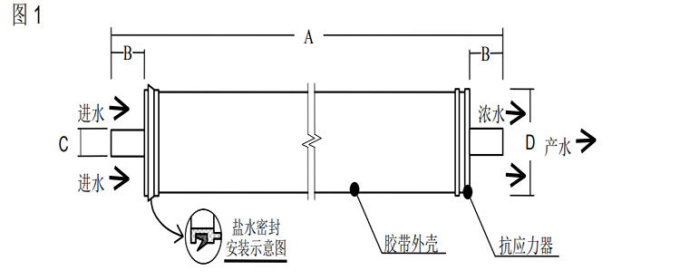 陶氏 FILMTEC™胶带缠绕 2540 商用反渗透膜元件 陶氏 FILMTEC™胶带缠绕 2540 商用反渗透膜元件