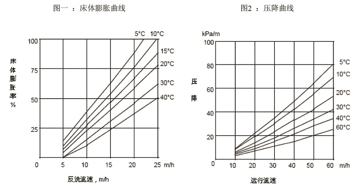凝结水用工业级强酸阳离子树脂 凝结水用工业级强酸阳离子树脂