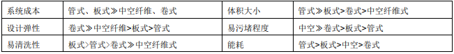 1573693987297250.png FILMTEC™陶氏反渗透膜特点优势简述