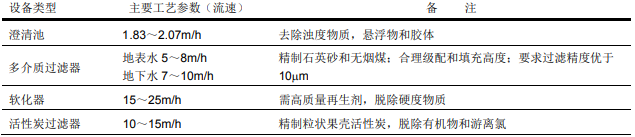 1573694901954115.png 选用陶氏反渗透膜设备时预处理需要考虑些什么