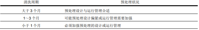 1573694913478452.png 选用陶氏反渗透膜设备时预处理需要考虑些什么
