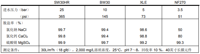 1573781697312830.png FILMTEC™陶氏反渗透膜片耐久性简介