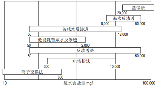 1574126049372489.png FILMTEC™陶氏反渗透膜的脱盐技术介绍