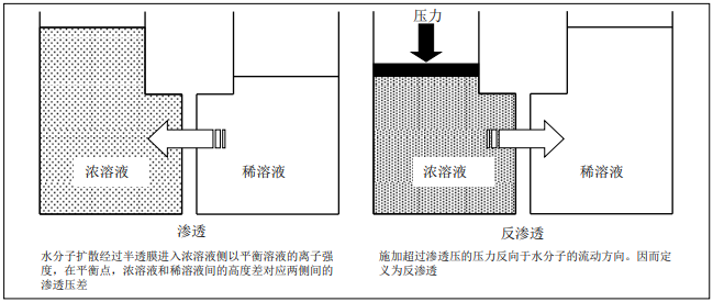 1574212940369530.png 陶氏反渗透膜和陶氏纳滤膜过滤过程解析
