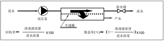 1574212972710119.png 陶氏反渗透膜和陶氏纳滤膜过滤过程解析