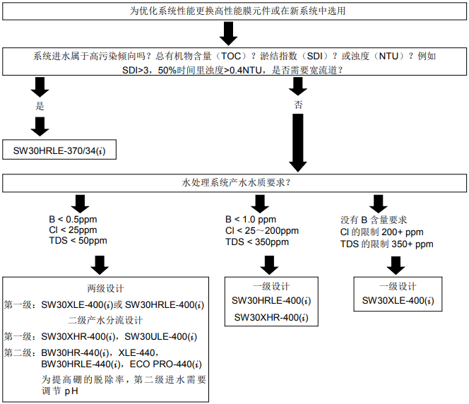 1574213275917961.png 陶氏反渗透膜海水淡化系列产品选用比较以及选型指南