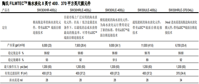 1574213468432252.jpg 陶氏反渗透膜海水淡化系列产品选用比较以及选型指南