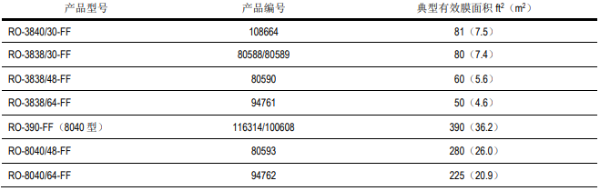 1574213858548409.png 食品和乳制品加工行业为什么选用FILMTEC™陶氏反渗透膜