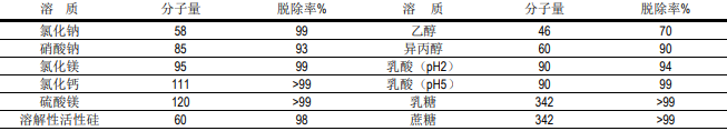 陶氏反渗透膜浓缩分离快速参考指南 陶氏反渗透膜浓缩分离快速参考指南