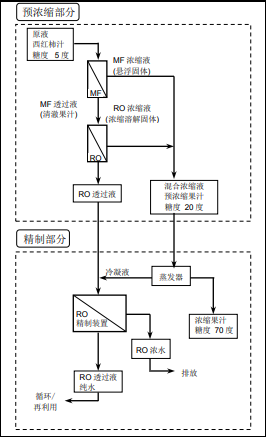 陶氏反渗透膜系统的经济优越性分析 陶氏反渗透膜系统的经济优越性分析