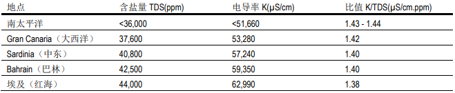 1574644298213764.png 陶氏反渗透膜系统淡化的海水和苦咸水水质特性