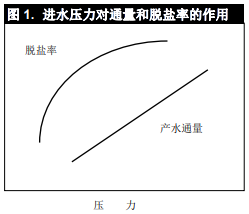1574645434758892.png 影响陶氏反渗透膜和陶氏纳滤膜性能的操作压力和温度因素