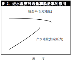 1574645443376825.png 影响陶氏反渗透膜和陶氏纳滤膜性能的操作压力和温度因素