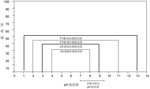 1574645455529554.png 影响陶氏反渗透膜和陶氏纳滤膜性能的操作压力和温度因素