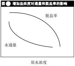 影响陶氏反渗透膜性能的其他因素 影响陶氏反渗透膜性能的其他因素