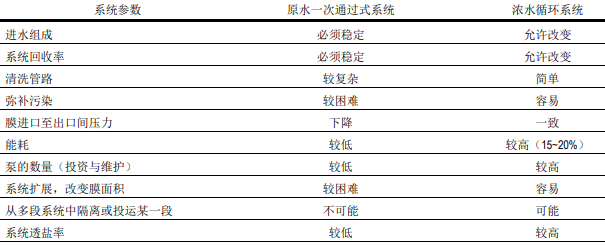 原水一次通过式反渗透膜系统与浓水循环系统详解 原水一次通过式反渗透膜系统与浓水循环系统详解