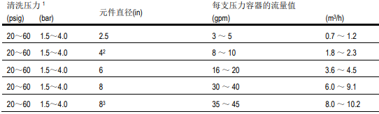 清洗单段反渗透膜系统的六大步骤 清洗单段反渗透膜系统的六大步骤