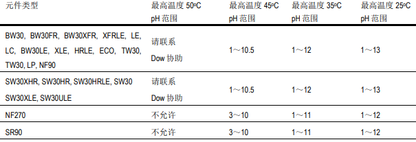 清洗单段反渗透膜系统的六大步骤 清洗单段反渗透膜系统的六大步骤