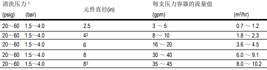 针对受生物污染的陶氏膜系统清洗程序 针对受生物污染的陶氏膜系统清洗程序