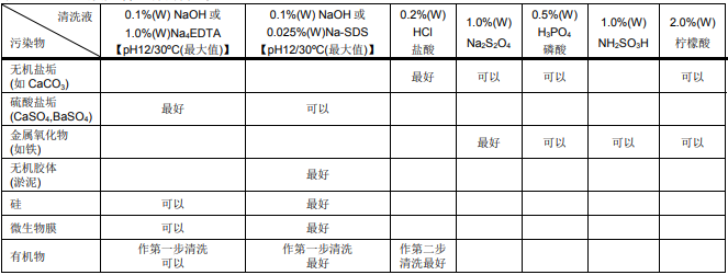 适宜陶氏反渗透膜的清洗药剂 适宜陶氏反渗透膜的清洗药剂