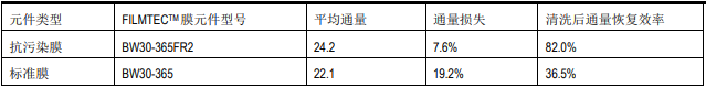 FILMTEC™抗污染陶氏RO反渗透膜性能的现场试验 FILMTEC™抗污染陶氏RO反渗透膜性能的现场试验