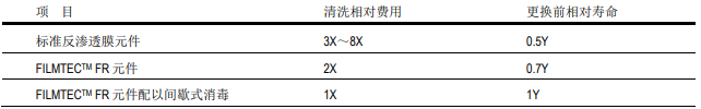 陶氏抗污染膜元件的经济价值体现在哪里 陶氏抗污染膜元件的经济价值体现在哪里