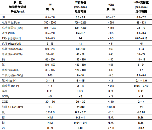 在工业用水中使用RO反渗透膜系统运行注意事项分析 在工业用水中使用RO反渗透膜系统运行注意事项分析