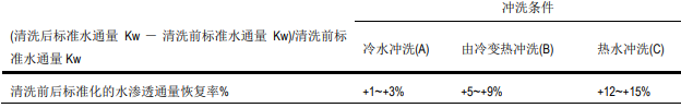 检验热水对纳滤膜清洗药品状态的直接影响效率 检验热水对纳滤膜清洗药品状态的直接影响效率