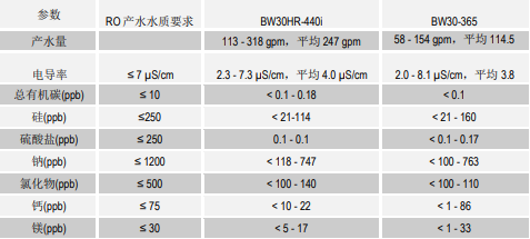 FILMTEC BW30HR-440i陶氏膜元件的装置性能对比 FILMTEC BW30HR-440i陶氏膜元件的装置性能对比